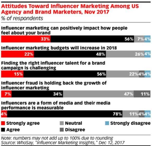 stats pros and cons of influencer marketing