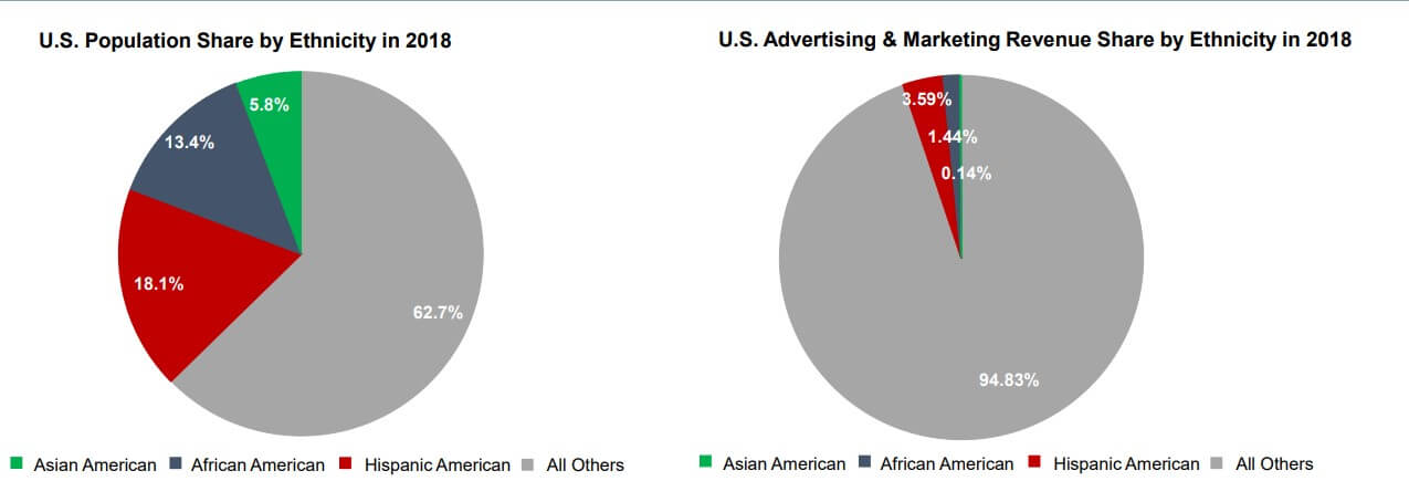 ANA metrics Multicultural Marketing