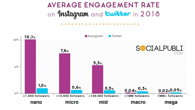 They Generate High Engagement Nano Influencers