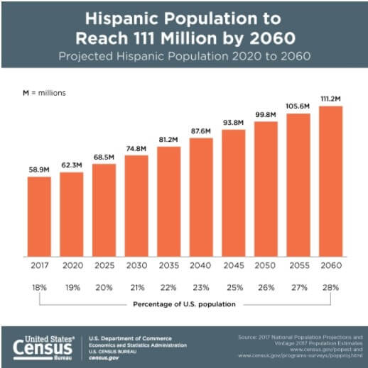 US Census Bureau metrics Multicultural Marketing