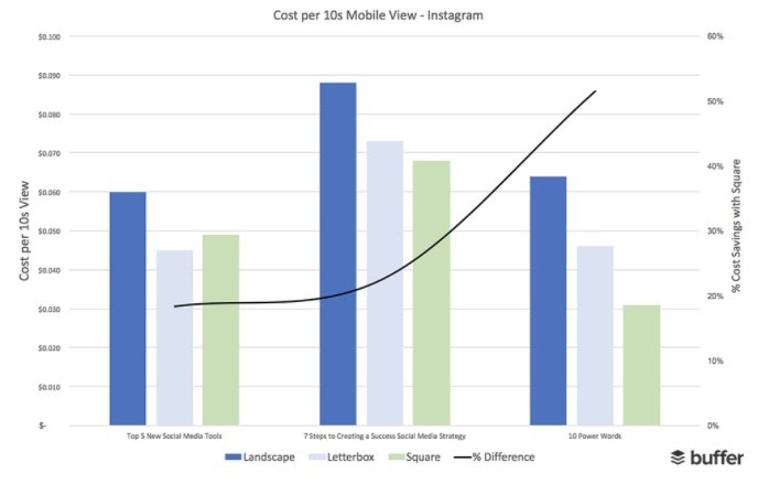 square videos engagement Instagram image size