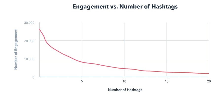 Use Relevant Hashtags Instagram growth