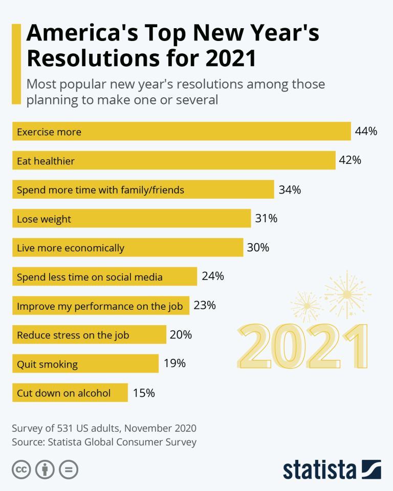 Statista graph on New years resolutions