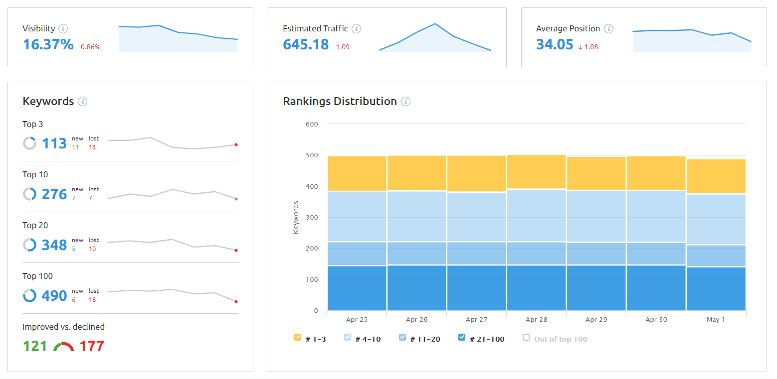 semrush rank tracking