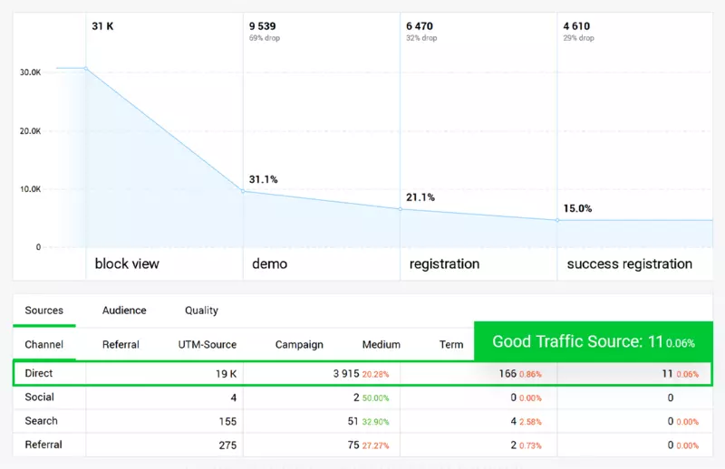site traffic into categories
