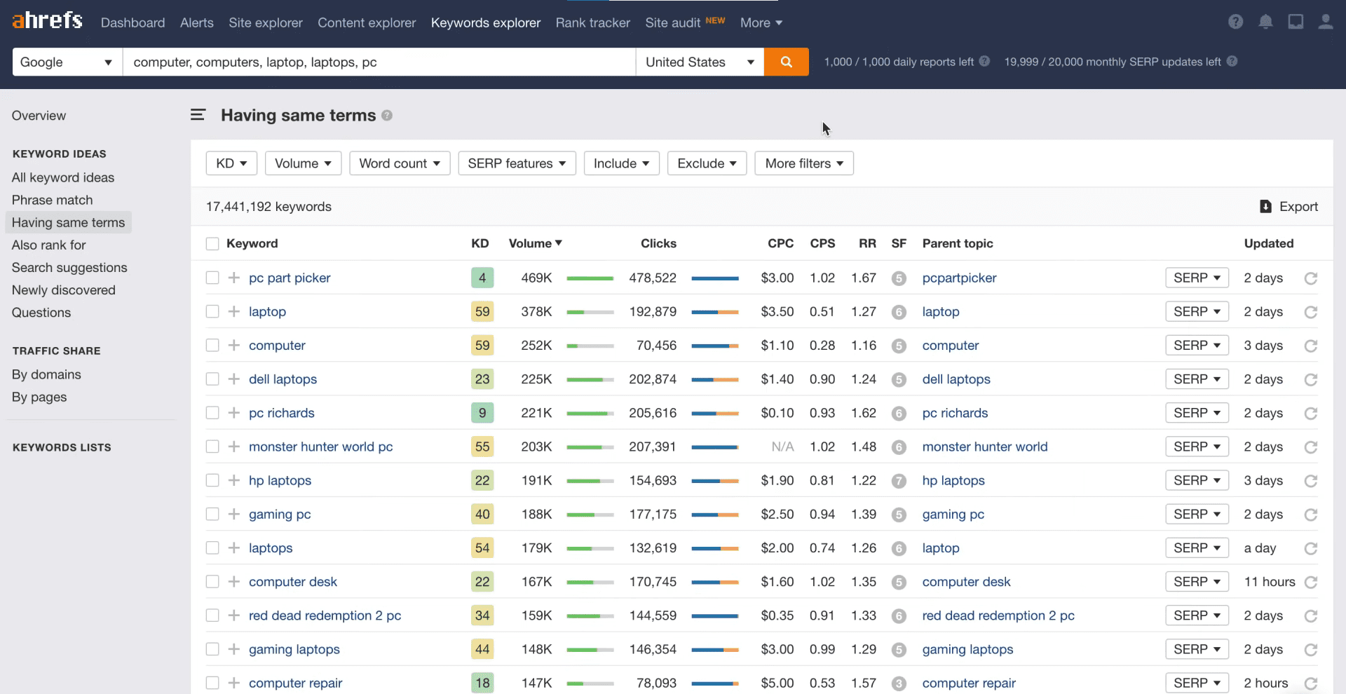 Ahrefs keyword ranking results page