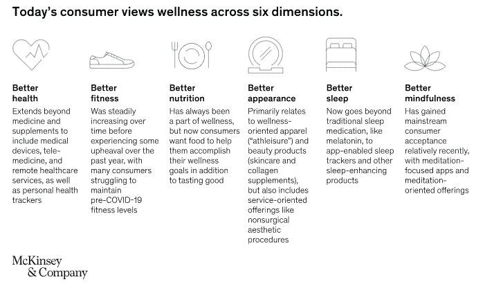 consumers' views about health and wellness