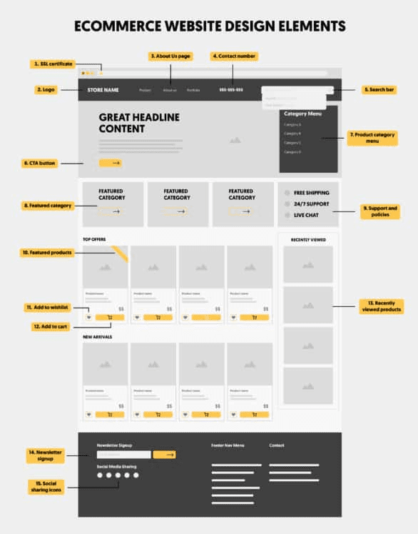 crucial ecommerce website design elements