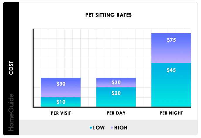 Pet sitting rates