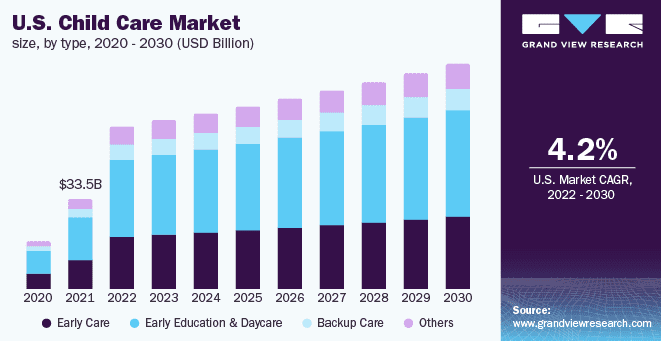 us child care market size 2020-2030