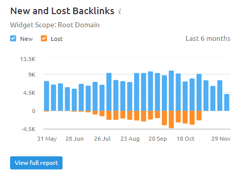 20 Semrush Backlink Analytics lost backlinks