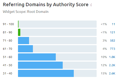 3 refferring domains by authority score