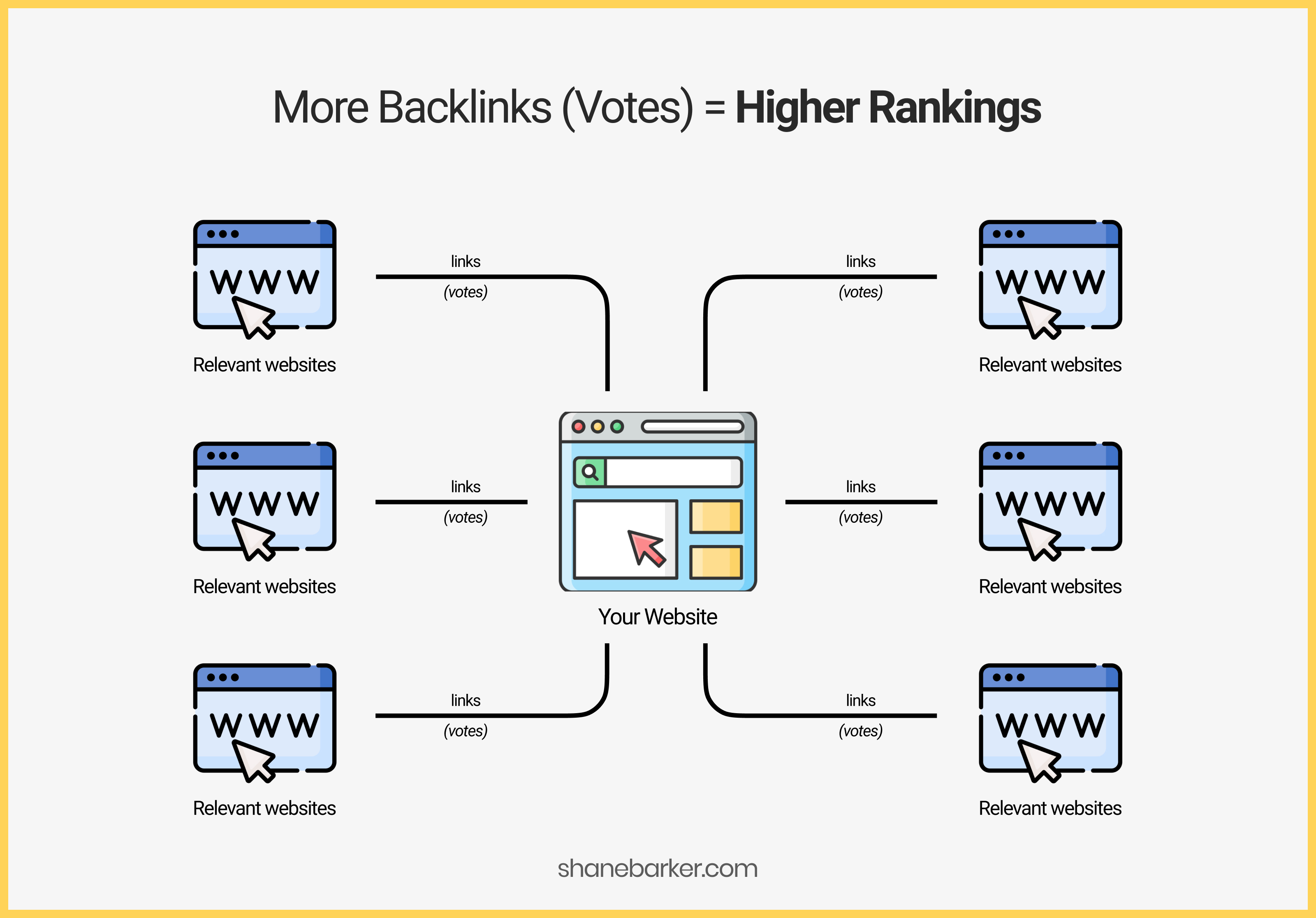 More Backlinks (Votes) = Higher Rankings Relevant websites ⇒ Your Website links (votes)