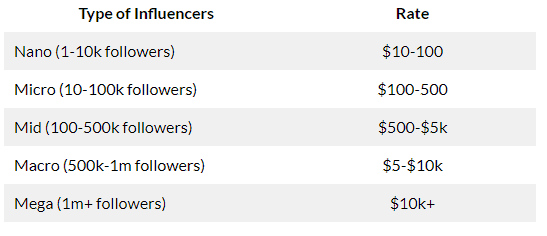 Average cost of an Instagram post