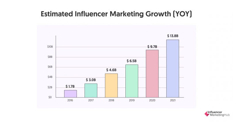influencer marketing ad spend