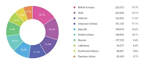 Share of Voice in the airline industry
