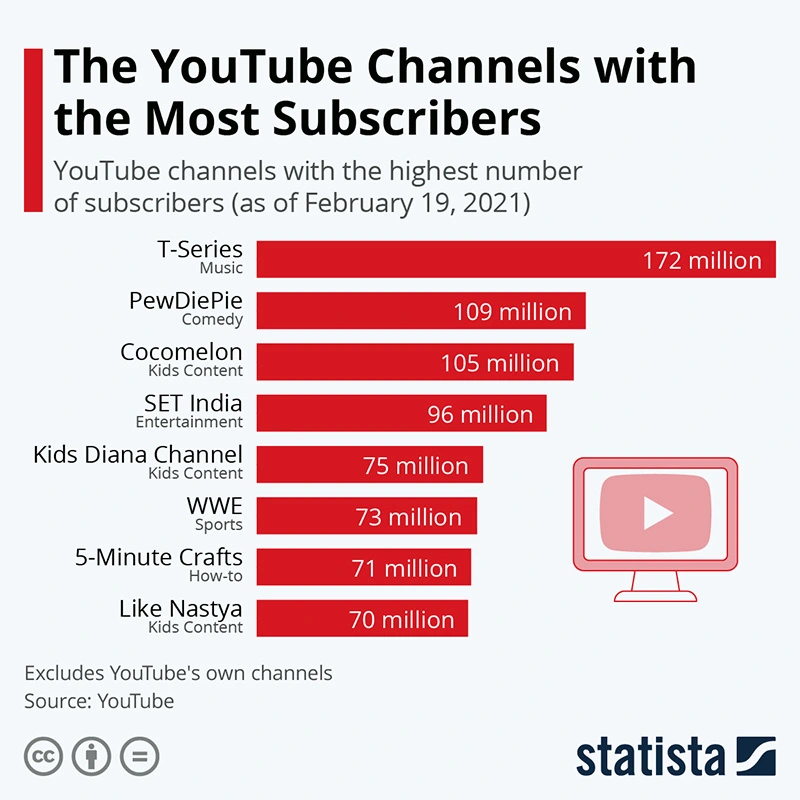 statista youtube channels with most subscribers