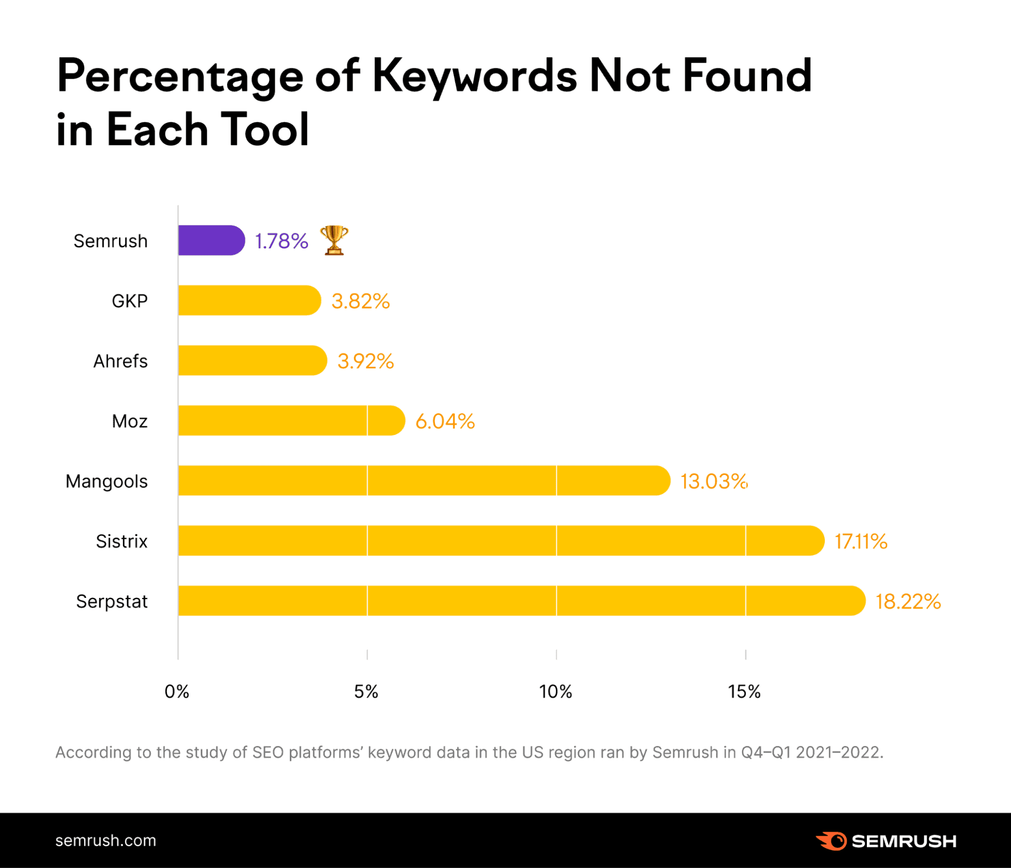 Percentage of keywords that were not found