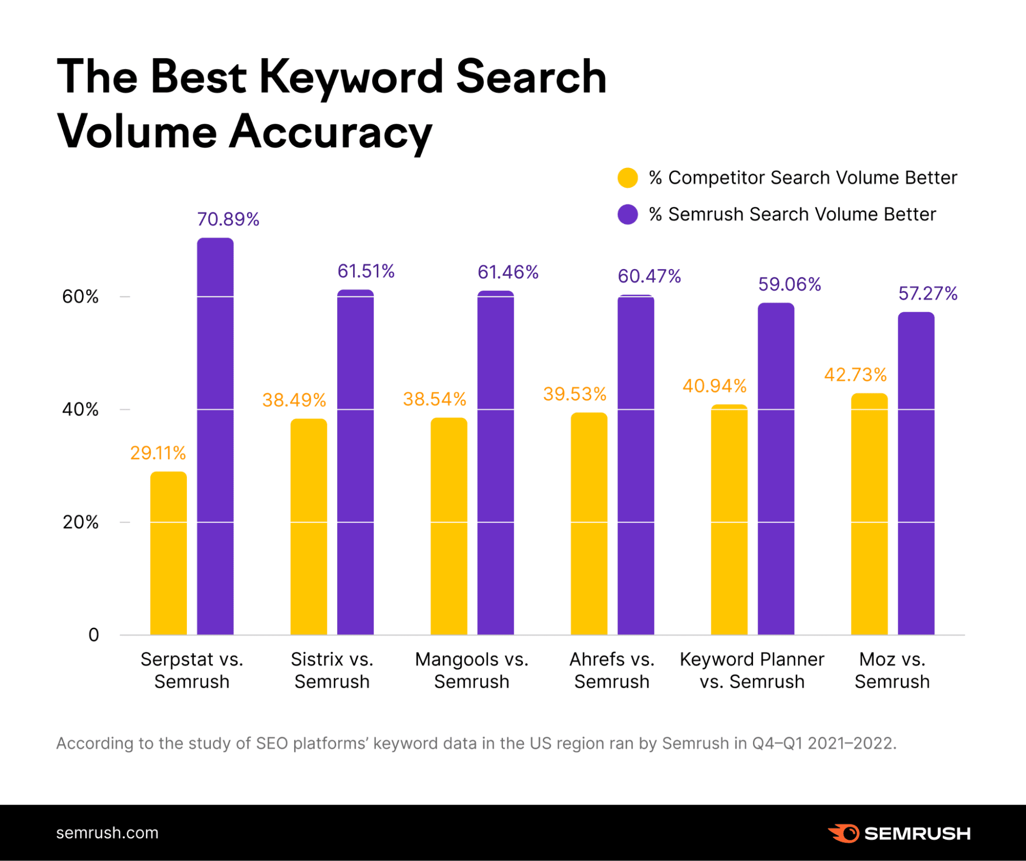 best keyword search volume accuracy