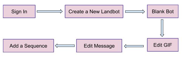 creating a chatbot from scratch with Landbot LandBot Review
