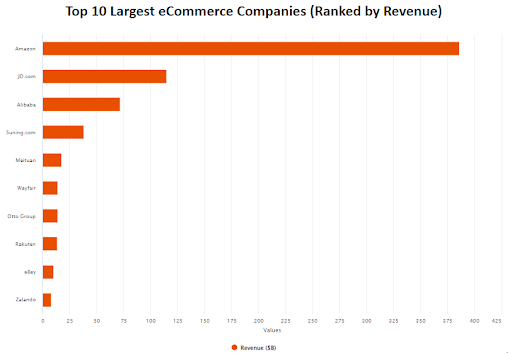 largest ecommerce companies
