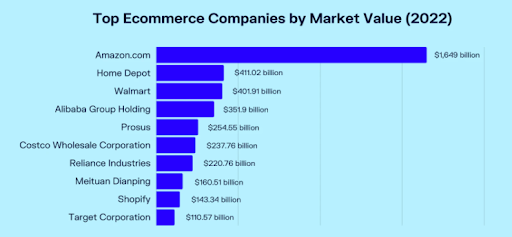 top ecommerce companies by market value