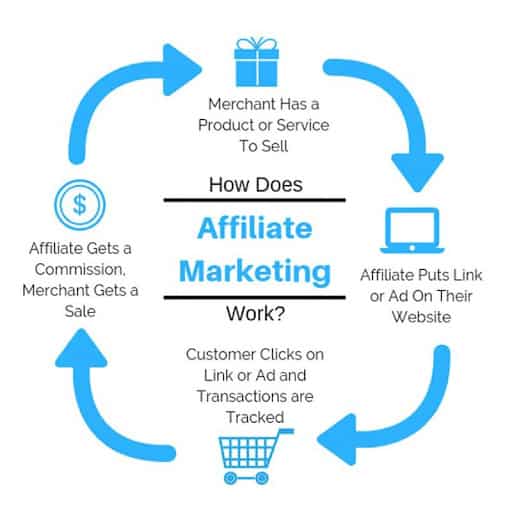 how does affiliate marketing works?
