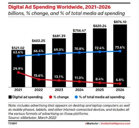 digital ad spending worldwide