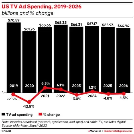 us tv ad spending