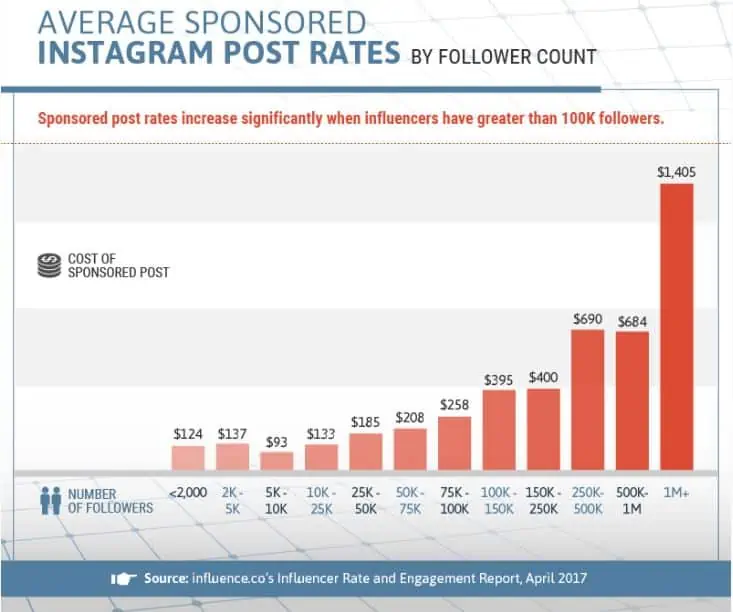 average sponsored instagram post rates
