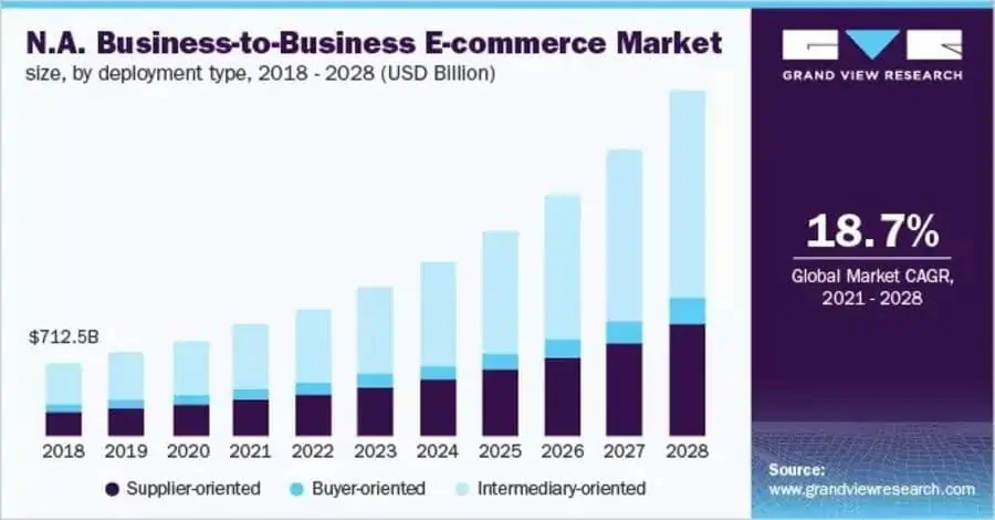 business to business ecommerce market