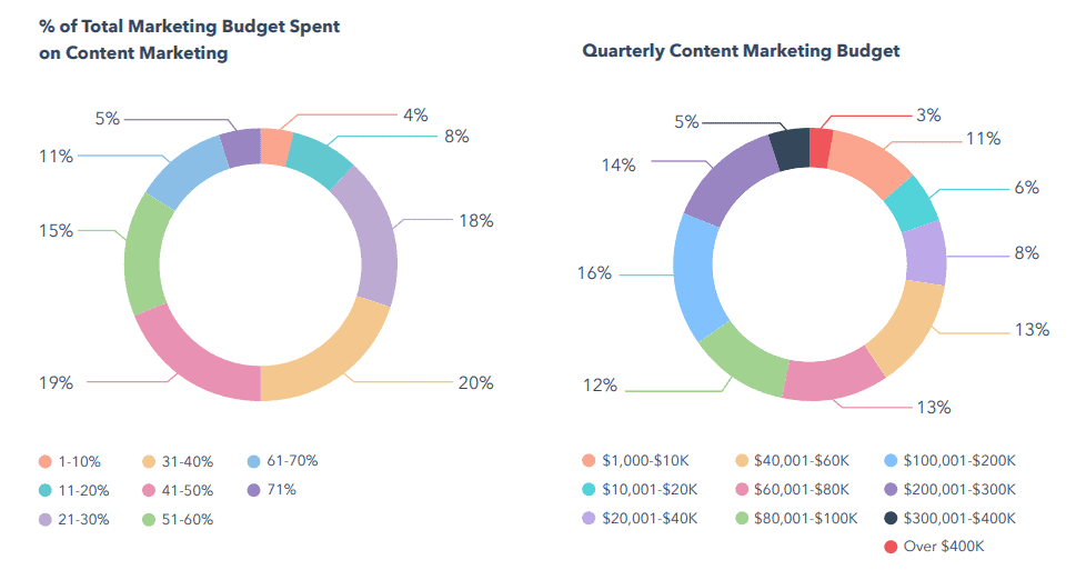 Content marketing budget of companies