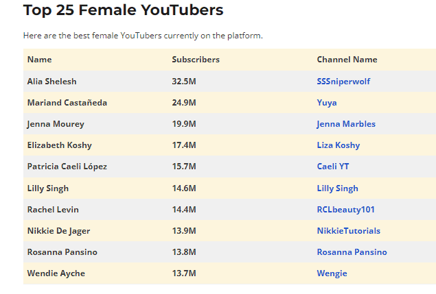 top 25 female YouTubers