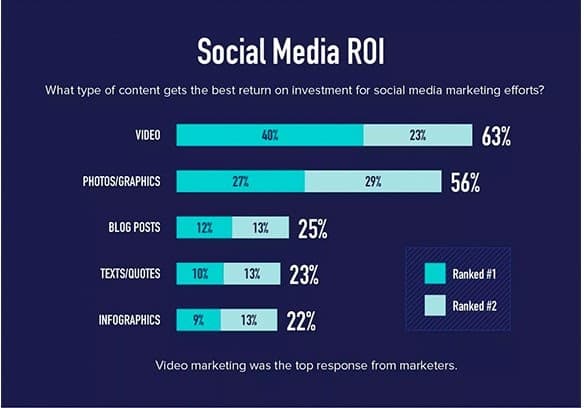 animoto social media roi stats visual marketing facts