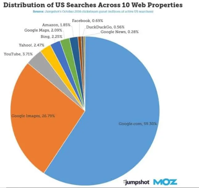 moz stats on google image searches visual marketing facts