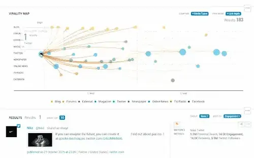 example of a virality map from a social media analytics tool