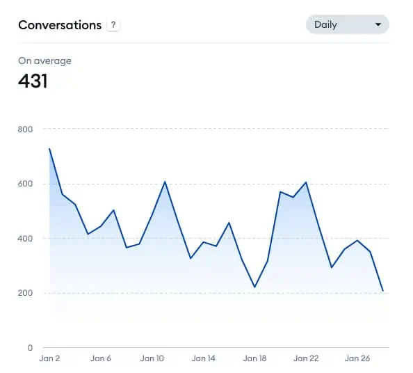 graph for daily conversations on Tidio