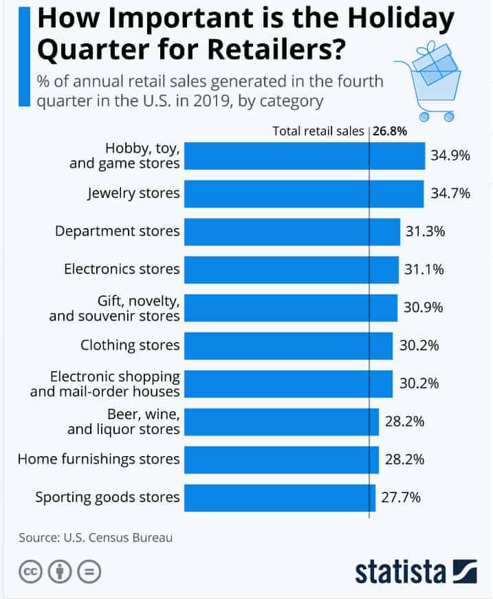 how important is the holiday quarter for retailers