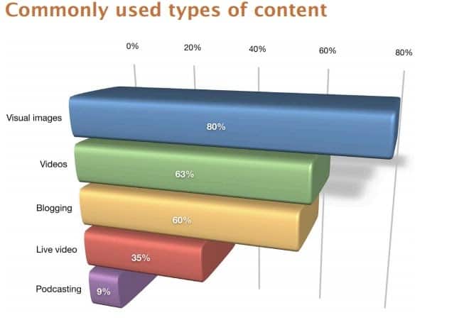 social media marketing campaigns stats Visual Marketing Facts