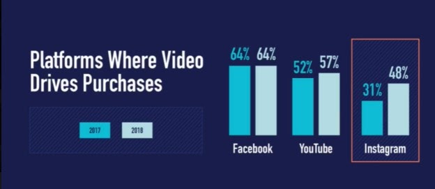 video drives purchase stats Visual Marketing Facts
