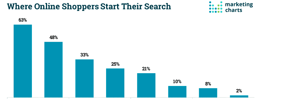 where online shoppers start their search