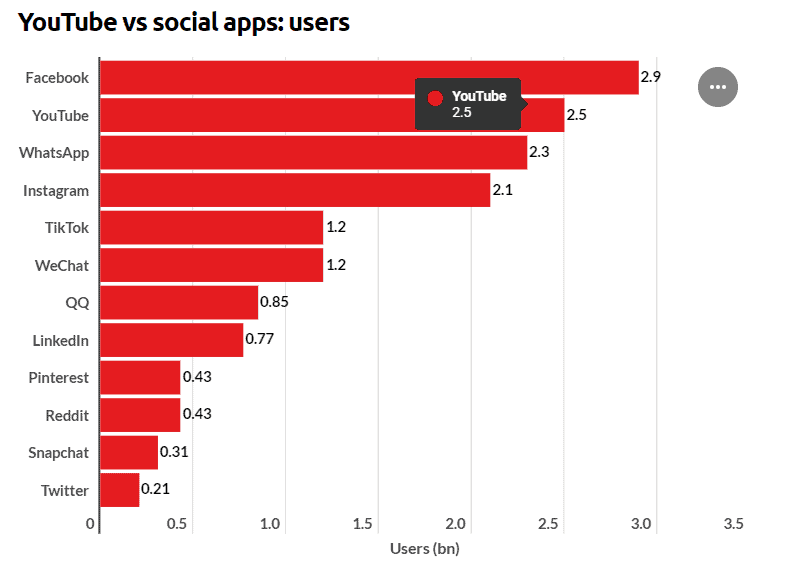A graph showing YouTube as the second most popular social media network in the world.