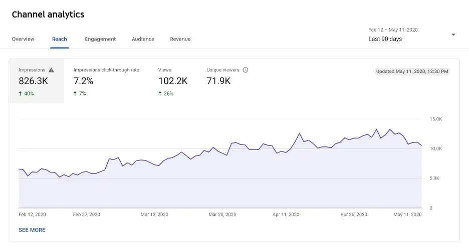 A photo showing all the metrics included in the Reach section of YouTube Analytics