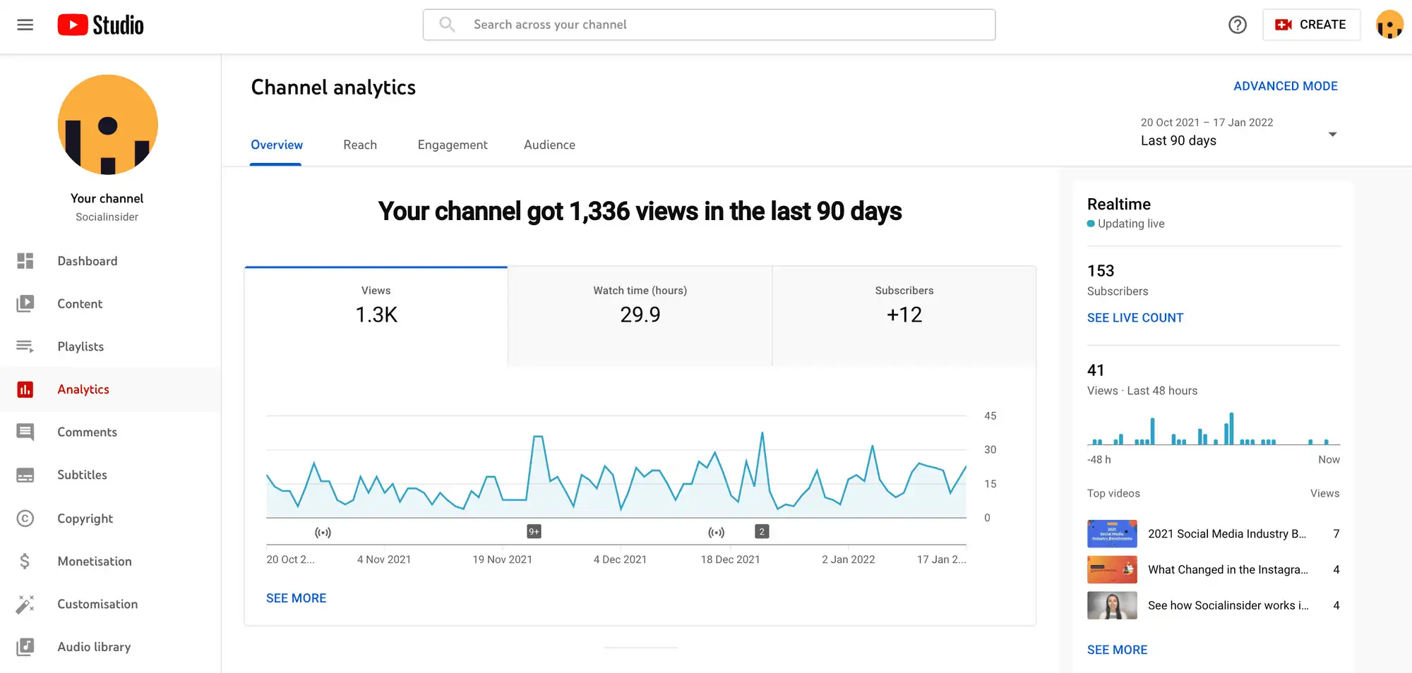 a photo showing the overviewing section of the channel analytics window of youtube