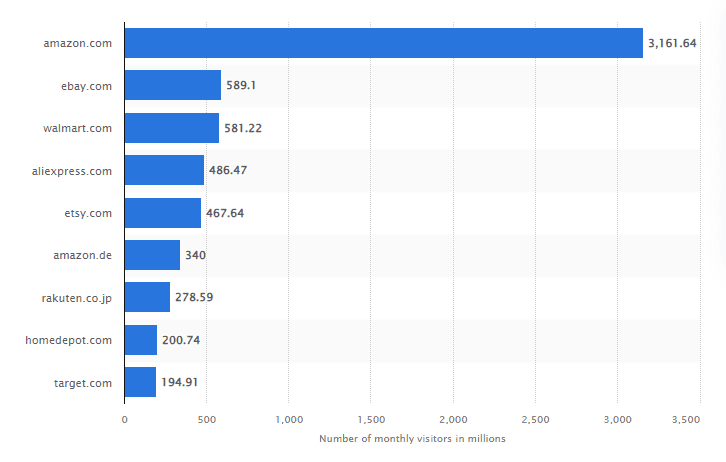 Chart of most popular shopping websites in the world