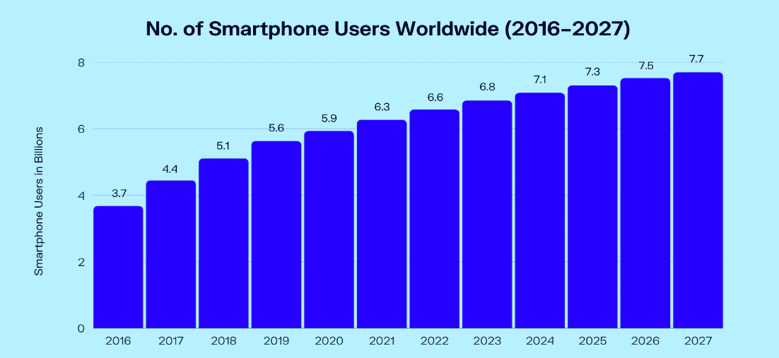 chart showing the no of smartphone users in the world from 2016 to 2027