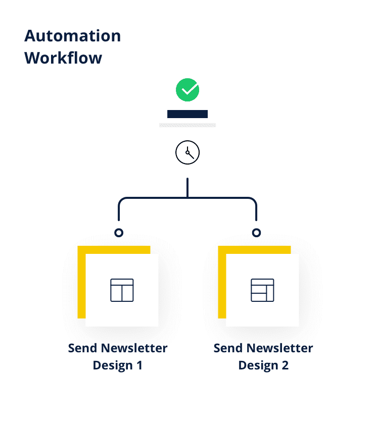 constant contact automation workflow