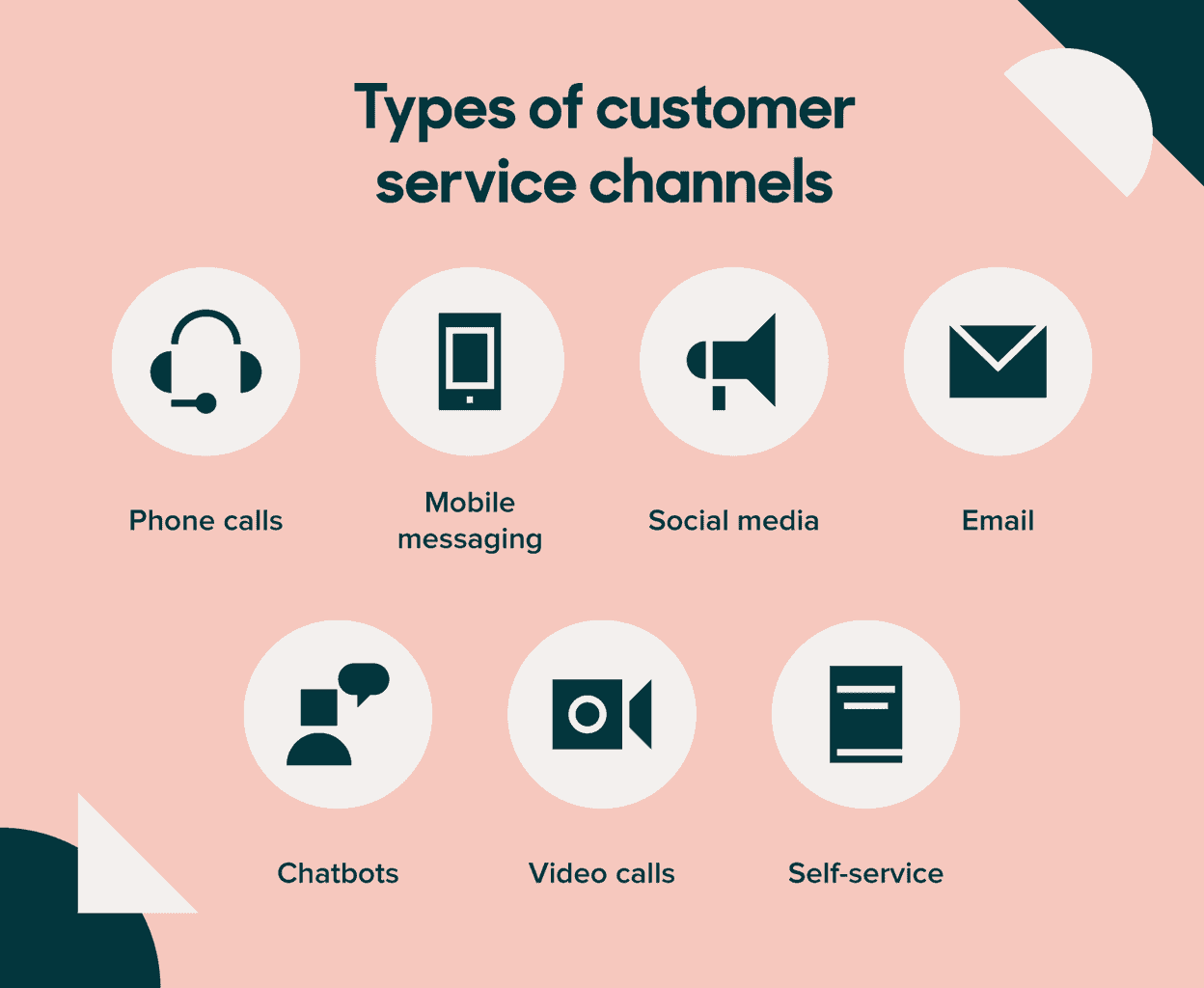 Different ecommerce customer service channels