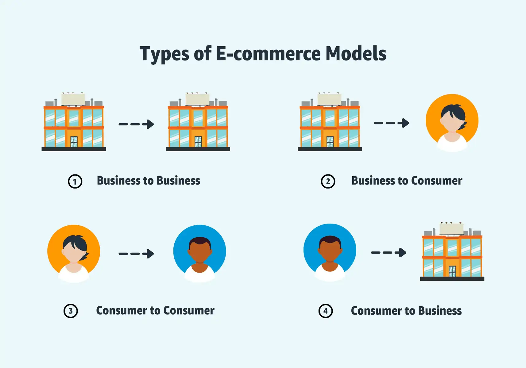 Different types of ecommerce business models