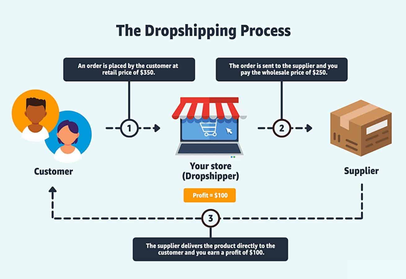dropshipping process illustration